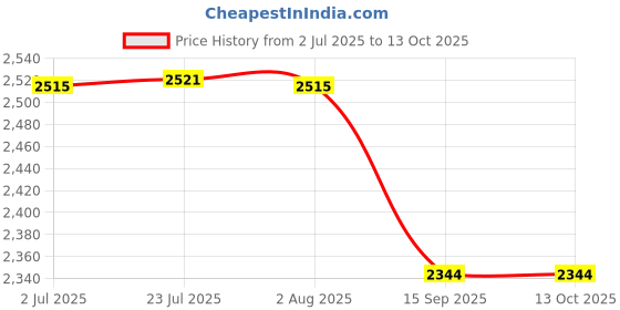 flipkart.com htc 15S Digital Multimeter htc Price History Graph from 2 Jul 2025 to 13 Oct 2025