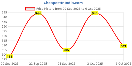 flipkart.com goodsbazaar HTC-2: Dual Function Temperature and Humidity Meter LCD Display Room Thermometer Hydrometer goodsbazaar Price History Graph from 20 Sep 2025 to 3 Oct 2025