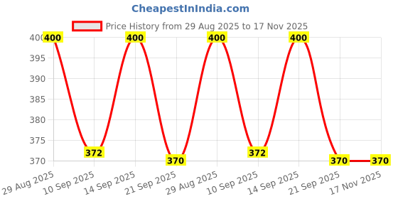 flipkart.com rinks pro HTC-2 Hygrometer Electronic Thermo Hygro with External Sensing HTC-2 Hygrometer Electronic Thermo Hygro with External meter Pin-Type Digital Moisture Measurer rinks pro Price History Graph from 29 Aug 2025 to 16 Nov 2025