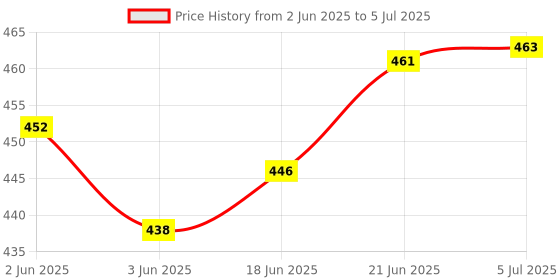 flipkart.com real instruments HTC-2 Hygrometer Electronic Thermo Hygro With External Sensing Probe Humidity Meter Tester + Temperature Meter + Alarm Clock + Time With Pin-Type All-in-One Digital Moisture Measurer real instruments Price History Graph from 2 Jun 2025 to 5 Jul 2025