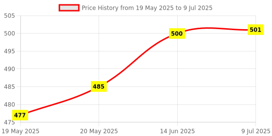 flipkart.com balrama HTC-2 Hygrometer Electronic Thermo Hygro with External Sensing Probe Humidity Meter Tester + Temperature Meter + Alarm Clock + Time with Pin-Type Digital Moisture Measurer balrama Price History Graph from 19 May 2025 to 9 Jul 2025