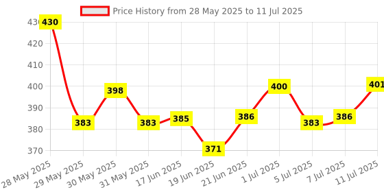 flipkart.com amazecare HTC-2 Hygrometer Electronic Thermo Hygro with External Sensing Probe Humidity Meter Tester + Temperature Meter + Alarm Clock + Time with Pin-Type Digital Moisture Measurer All-in-One Digital Moisture Measurer amazecare Price History Graph from 28 May 2025 to 11 Jul 2025