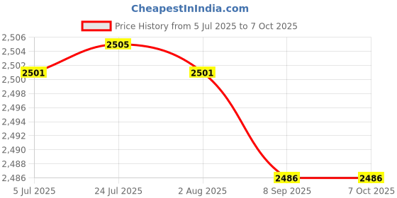 flipkart.com hty HTC-20S 600A AC Smart Clamp Meter (T-RMS) with Frequency, AC/DC Voltage Digital Multimeter hty Price History Graph from 5 Jul 2025 to 7 Oct 2025