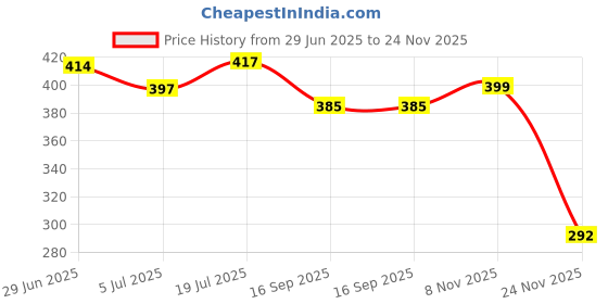 flipkart.com joky collections Htc 539 trimmer for men and women pack of 1 pc best quality multi colour Black Pet Hair Trimmer joky collections Price History Graph from 29 Jun 2025 to 24 Nov 2025
