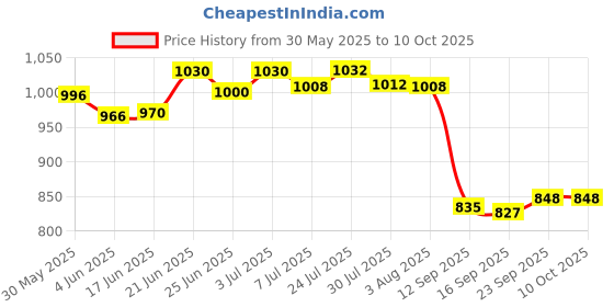 flipkart.com htc 830L+ Digital Multimeter htc Price History Graph from 30 May 2025 to 10 Oct 2025