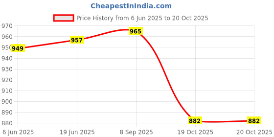 flipkart.com htc instrument HTC-830L+ Digital Multimeter-TRMS With 2000 Counts And 1Year Warranty Digital Multimeter htc instrument Price History Graph from 6 Jun 2025 to 20 Oct 2025