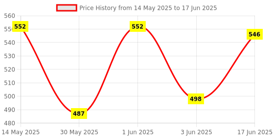 flipkart.com hty HTC AC-II Non-Contact Voltage Detector With FlashLight 90V AC TO 1000V AC Digital Voltage Tester hty Price History Graph from 14 May 2025 to 17 Jun 2025