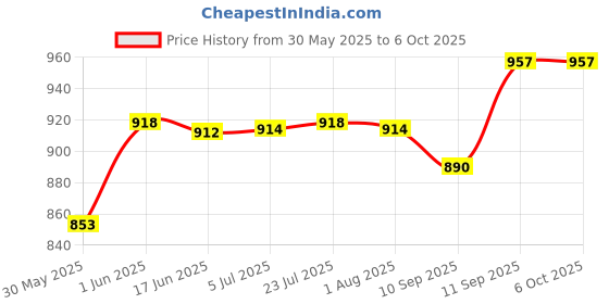 flipkart.com htc AC-II Non-Contact Voltage Detector With FlashLight 90V AC TO 1000V AC(PACK OF 2) Digital Voltage Tester htc Price History Graph from 30 May 2025 to 6 Oct 2025