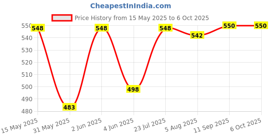 flipkart.com Htc Ac - Ii Non - Contact Voltage Tester Volt Detector Digital Voltage Tester htc Price History Graph from 15 May 2025 to 6 Oct 2025