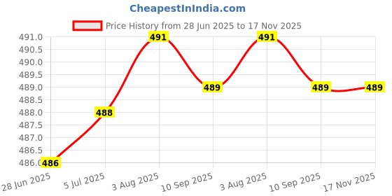 flipkart.com uptodateprouducts HTC AC-II Voltage Tester, AC 90V~1000V Analog Voltage Tester uptodateprouducts Price History Graph from 28 Jun 2025 to 16 Nov 2025
