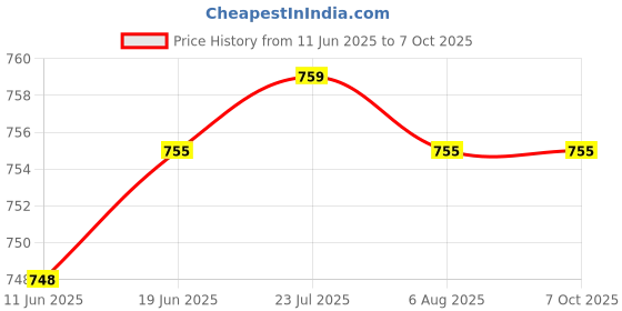 flipkart.com HTC AC-IV Detector Digital Voltage Tester htc Price History Graph from 11 Jun 2025 to 7 Oct 2025