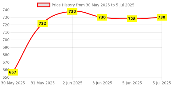 flipkart.com hty HTC AC-IV Voltage Detector Non-Contact , 12-1000V AC Digital Voltage Tester Digital Voltage Tester hty Price History Graph from 30 May 2025 to 5 Jul 2025