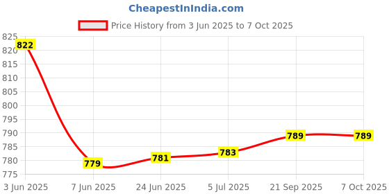 flipkart.com htc AC-IV Voltage Detector Non-Contact 12-1000V AC Voltage Detector Digital Voltage Tester htc Price History Graph from 3 Jun 2025 to 7 Oct 2025