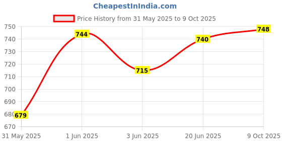 flipkart.com htc AC-IV Voltage Tester Detector Non-magnetic Electronic Level htc Price History Graph from 31 May 2025 to 9 Oct 2025