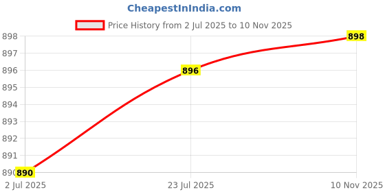 flipkart.com htc AC-VI 12-1000V AC Digital Multimeter htc Price History Graph from 2 Jul 2025 to 10 Nov 2025