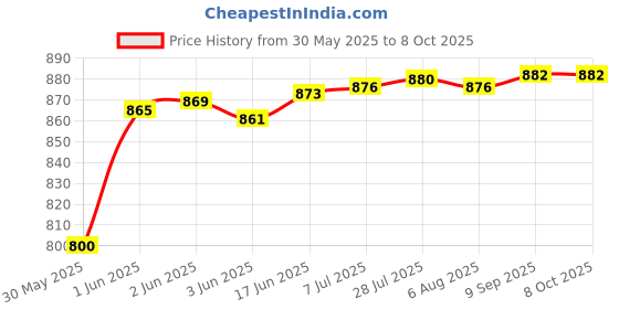 flipkart.com htc AC VI Digital Voltage Tester htc Price History Graph from 30 May 2025 to 8 Oct 2025