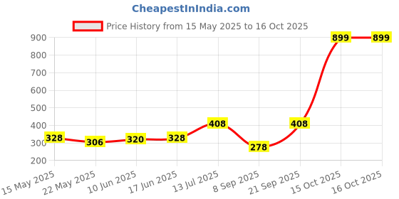 flipkart.com HTC AT Vintage T9Shaver For Men Price History Graph from 15 May 2025 to 15 Oct 2025