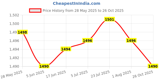 flipkart.com hty HTC-CM 2000 3½ Digit Non Contact Voltage (NCV) Clamp Torch 600A AC Clamp Meter Digital Multimeter hty Price History Graph from 28 May 2025 to 26 Oct 2025