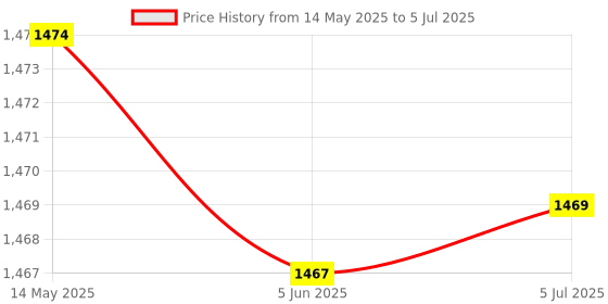 flipkart.com hty HTC CM 2000 Contact Voltage (NCV), Clamp Torch True RMS Digital Clampmeter Digital Multimeter hty Price History Graph from 14 May 2025 to 5 Jul 2025