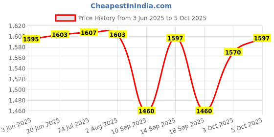 flipkart.com htc CM 2030, Digital Ac Clamp Meter 1000A Tester Clip-On-Meter Digital Multimeter htc Price History Graph from 3 Jun 2025 to 5 Oct 2025