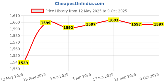 flipkart.com hty HTC CM-2030 Digital Ac ClampMeter 1000A Tester Clip-On-Meter Digital Clampmeters Digital Multimeter hty Price History Graph from 12 May 2025 to 8 Oct 2025