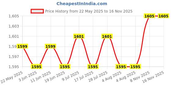 flipkart.com htc CM-2030TRMS Digital Multimeter htc Price History Graph from 22 May 2025 to 15 Nov 2025