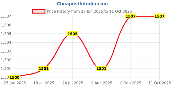 flipkart.com hty HTC CM-207FCT Digital Ac Clamp Meter 1000A Tester Clip-On-Meter Digital Multimeter hty Price History Graph from 27 Jun 2025 to 11 Oct 2025
