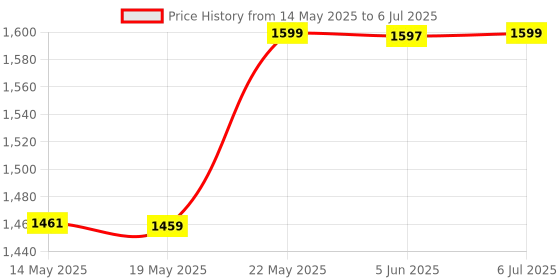 flipkart.com hty HTC CM2030, Digital Ac Clamp Meter 1000A Tester Clip-On-Meter Digital Multimeter hty Price History Graph from 14 May 2025 to 6 Jul 2025