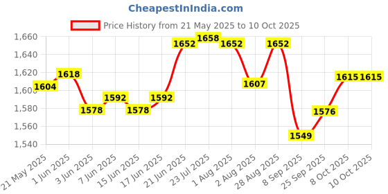 flipkart.com htc CM2030 Digital Multimeter htc Price History Graph from 21 May 2025 to 10 Oct 2025