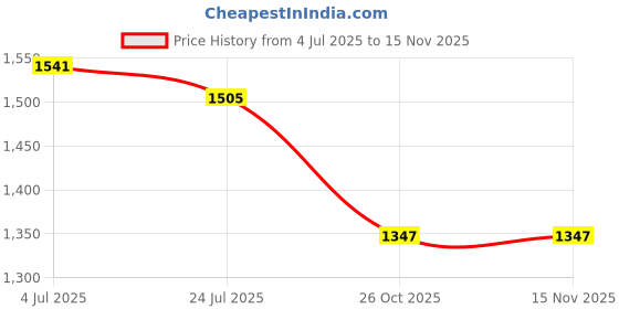 flipkart.com hty HTC Colour LED Display High Alarm Indicators 550C Infrared Thermometer Digital Multimeter hty Price History Graph from 4 Jul 2025 to 15 Nov 2025