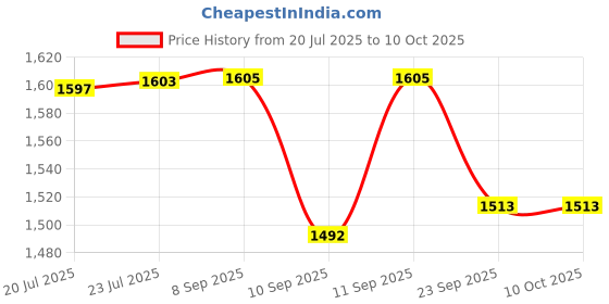 flipkart.com hty HTC DM-11S 600 V DC Smart Digital Multimeter hty Price History Graph from 20 Jul 2025 to 10 Oct 2025