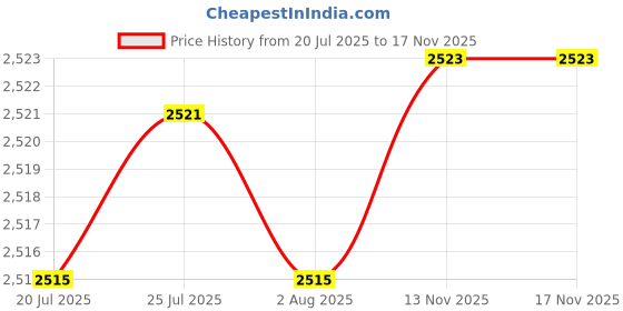 flipkart.com hty HTC- DM-15S TRMS Digital Smart Multimeter With 600V AC/DC Voltage Smart Digital Multimeter hty Price History Graph from 20 Jul 2025 to 13 Nov 2025