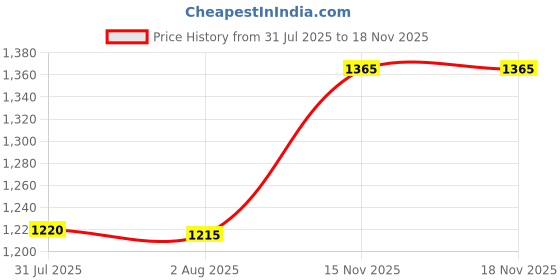 flipkart.com htc DM-81 3½ Digital Multimeter Capacitance Diode Transistor and Live Tester Digital Multimeter htc Price History Graph from 31 Jul 2025 to 17 Nov 2025
