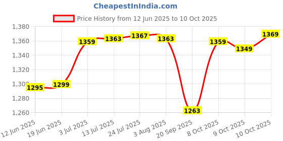 flipkart.com htc DM-83T Digital Multimeter htc Price History Graph from 12 Jun 2025 to 10 Oct 2025