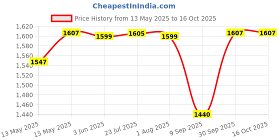 flipkart.com htc DM-85T Digital Multimeter htc Price History Graph from 13 May 2025 to 16 Oct 2025