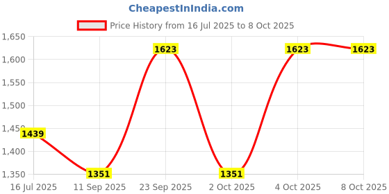 flipkart.com htc instrument HTC DM-85T Digital Multimeter Digital Multimeter htc instrument Price History Graph from 16 Jul 2025 to 8 Oct 2025