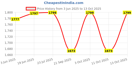 flipkart.com htc DM-86 Digital Multimeter htc Price History Graph from 3 Jun 2025 to 13 Oct 2025