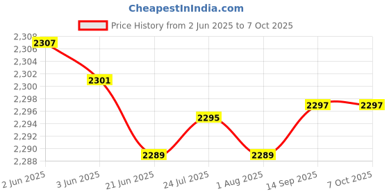 flipkart.com hty HTC DM-98 with TRMS and Autoranging function with Bargraph (Battrey Included) Digital Multimeter hty Price History Graph from 2 Jun 2025 to 7 Oct 2025