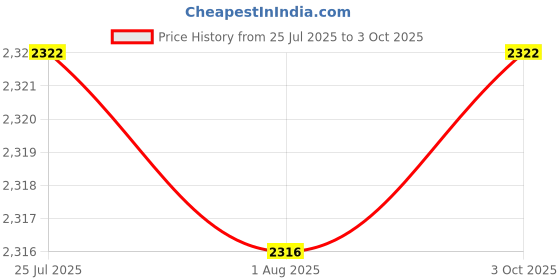 flipkart.com hty HTC DM-98 with True RMS/Autorange/Dual Display,Double Colour Digital Multimeter hty Price History Graph from 25 Jul 2025 to 3 Oct 2025