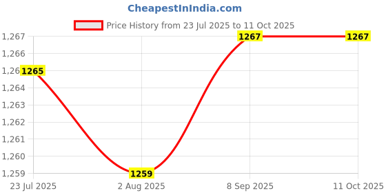 flipkart.com hty HTC DM83T AC & DC current, resistance, NCV, temperature, transistor, Digital Multimeter hty Price History Graph from 23 Jul 2025 to 11 Oct 2025