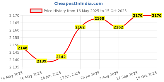 flipkart.com htc DM97 Digital Multimeter htc Price History Graph from 16 May 2025 to 15 Oct 2025
