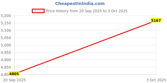 flipkart.com htc Easy log Temperature and Humidity Hatchery Data Logger Hydrometer htc Price History Graph from 20 Sep 2025 to 3 Oct 2025