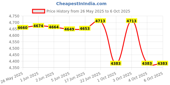 flipkart.com htc HTCDET99 Digital Voltage Tester htc Price History Graph from 26 May 2025 to 4 Oct 2025