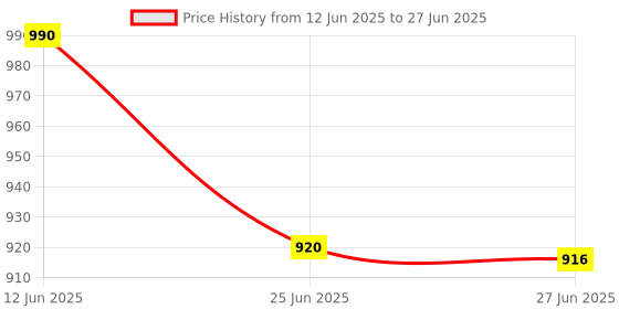 flipkart.com sprk HTC Instrument 360TREB Analog Multimeter (Black 2000 Counts) Analog Multimeter sprk Price History Graph from 12 Jun 2025 to 27 Jun 2025
