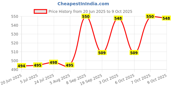 flipkart.com htc instrument AC II Digital Voltage Tester htc instrument Price History Graph from 20 Jun 2025 to 9 Oct 2025