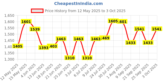 flipkart.com htc instrument CM-2030 Ac Clamp 1000A Tester Clip-On-Meter With 1 Year Warranty Digital Multimeter htc instrument Price History Graph from 12 May 2025 to 3 Oct 2025