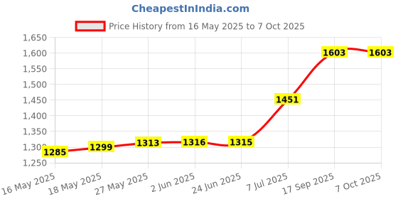 flipkart.com htc instrument CM-2030 Digital Ac Clamp Meter 1000A Tester Clip-On-Meter With 1 Year Warranty Digital Multimeter htc instrument Price History Graph from 16 May 2025 to 6 Oct 2025