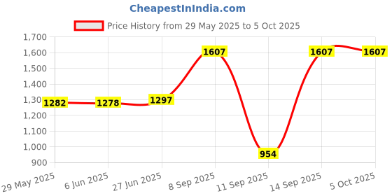 flipkart.com htc instrument CM 2030 Digital Ac Clamp Meter 1000A Tester Clip-On-Meter With 1 Year Warranty Digital Multimeter htc instrument Price History Graph from 29 May 2025 to 5 Oct 2025