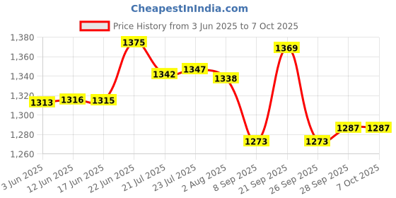 flipkart.com htc instrument CM 2030 Digital Multimeter htc instrument Price History Graph from 3 Jun 2025 to 7 Oct 2025