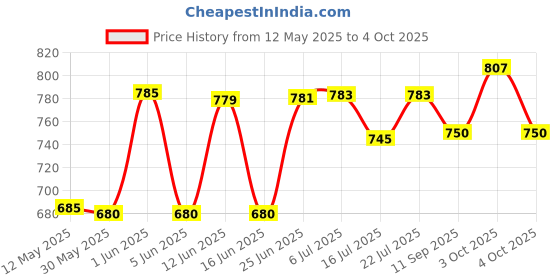 flipkart.com htc instrument Digital Voltage Tester htc instrument Price History Graph from 12 May 2025 to 4 Oct 2025